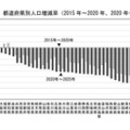 都道府県別人口増減率（2015年～2020年、2020年～2025年）