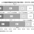 人口増減率階級別市町村数の割合（2010年～2025年）