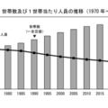 世帯数および1世帯あたり人員の推移（1970年～2025年）