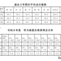 過去3年間の平均点の推移／令和8年度学力検査合格者得点分布