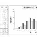 理科の得点分布