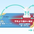 エルニーニョ現象　模式図