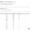 2026年 大学合格者 高校別ランキング「東京都立大学」