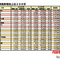 志願者数増加上位20大学（2026年6月6日時点）