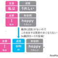 『小学校高学年から使える　英語でつまずかない本』（著：森圭示）より
