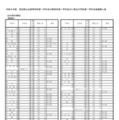 令和9年度 埼玉県公立高等学校第1学年および専攻科第1学年並びに県立中学校第1学年生徒募集人員