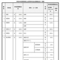 【高校受験2027】群馬県公立高の募集定員…渋川女子など全日制280人減 画像
