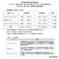 トビタテ！留学に大学生等277人決定…応募2割増・最多は東大20人 画像