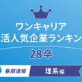 理系28卒の就活人気ランキング、1位は総研…ワンキャリア 画像