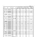 2027年度 滋賀県立高等学校第1学年募集定員：全日制