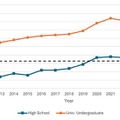 日本における高校生および大学学部生のTOEFL ITP総合スコアの年次平均