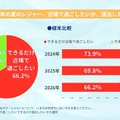2026年 夏のお出かけ・レジャーに関するアンケート