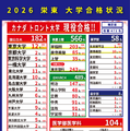 2026年 栄東中学・高等学校 合格状況