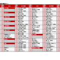 【中学受験2027】人気校の併願先は…四谷大塚「第2回合不合判定テスト」結果 画像