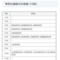 特色化選抜のみ実施（15校)