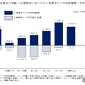 世帯主の年齢（10歳階級）別にみた1世帯あたり平均貯蓄額－平均借入金額
