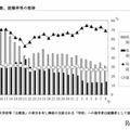 就職者数、就職率等の推移