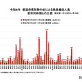 都道府県別熱中症による救急搬送人員 前年同時期との比較（直近週：7月13日から7月19日）