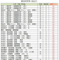 大学別合格目標ライン＜私立＞総合科学系（一部）