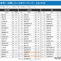 『志願したい大学ランキング』上位20位※色付けは調査エリア外の大学　青：関東甲信越、オレンジ：関西、黄色：その他エリア ※志願度の割合（％）は、小数点以下第2位四捨五入