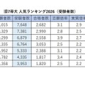 旧7帝大人気ランキング2026「受験者数」