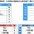 自分のまわりで流行っている言葉