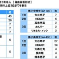 中高生が“将来、こういう大人になりたい”と思う有名人