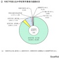 2025年度公立中学校等卒業者の進路状況