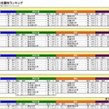 希望分野中分類別志願校ランキング（一部）