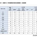 【大学受験2026】東大の学校推薦型、過去最多93人合格…女子比率は高水準を維持 画像