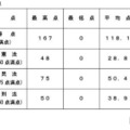司法試験2026、短答式の合格率79.3％…早大など大学院別結果も 画像