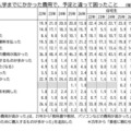 受験から入学までにかかった費用で、予定と違って困ったこと
