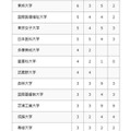 2026年 大学合格者数（私立大学）