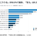 不登校は「甘え」9.2％にとどまる、制度の認知に課題…2026年調査 画像