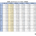 首都圏・私立大学人気ランキング2026（志願者数）