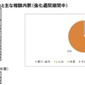 「チャット人権相談」の利用件数とおもな相談内訳（強化週間期間中）