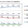 山口県（公立のみ）の卒業者に占める進路別割合