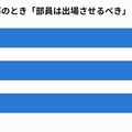 顧問・監督の不祥事のとき「部員は出場させるべき」と答えた割合（子どもの部活動状況別）
