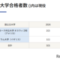 海外大学合格者数 （）内は現役