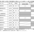 理数および国際関係に関する学科で特定教科の得点にかける倍率（一般入学者選抜）