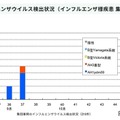 インフルエンザウイルス検出状況（インフルエンザ様疾患 集団事例）