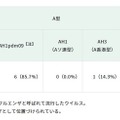 インフルエンザウイルス検出状況（インフルエンザ様疾患 集団事例）