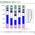 インフルエンザ患者の年齢層別内訳（直近5シーズン）
