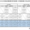 国家公務員総合職、申込者1.9％増…教養区分が48.8％占める 画像