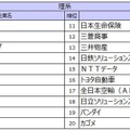 2027入社希望者対象　就職活動[後半]就職ブランドランキング調査、理系順位TOP20