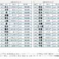 2026年全国名字ランキングトップ14000