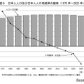 日本人人口および日本人人口増減率の推移（1975年～2025年）
