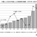 外国人人口および外国人人口増減率の推移（1975年～2025年）