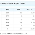 令和9年度鹿児島県公立高等学校生徒募集定員（県計）