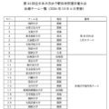 第44回全日本大学女子駅伝対校選手権大会出場チーム一覧（2026年10月6日更新）